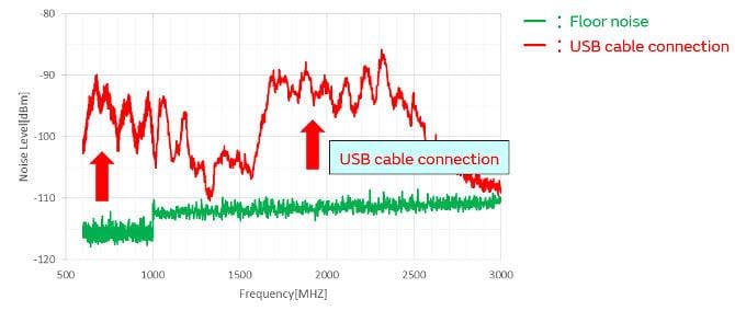 Murata Rauschunterdrückung für USB 3.1